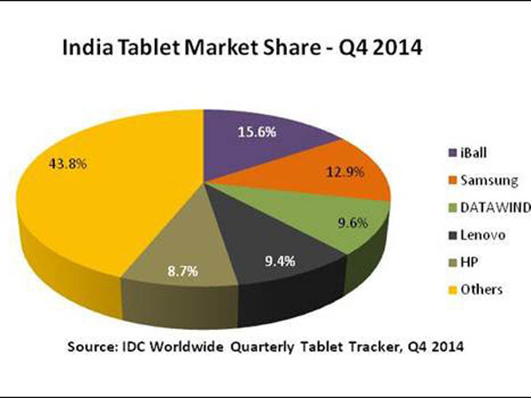 iBall tops the Indian tablet market, Samsung slips to second: IDC report iBall tops the Indian tablet market, Samsung slips to second: IDC report