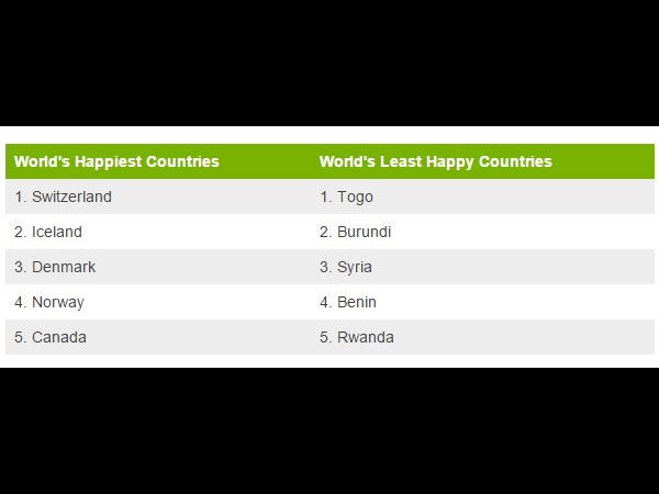Switzerland is 'world's happiest' country in new poll Switzerland is 'world's happiest' country in new poll