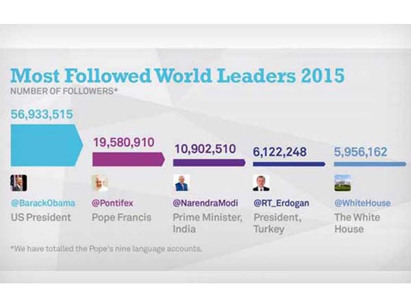 PM Narendra Modi Third Most Followed World Leader on Twitter PM Narendra Modi Third Most Followed World Leader on Twitter