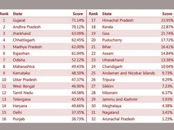CII, World Bank report: Gujarat ranked as the most business friendly state, AP in second CII, World Bank report: Gujarat ranked as the most business friendly state, AP in second