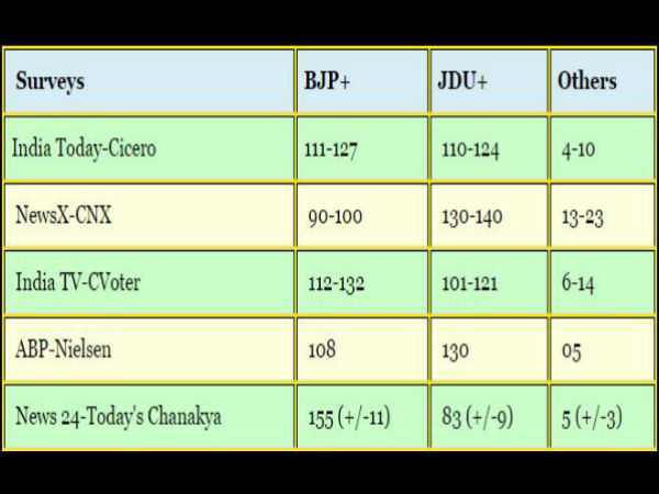 Counting of votes on Sunday in high-stakes Bihar elections Counting of votes on Sunday in high-stakes Bihar elections
