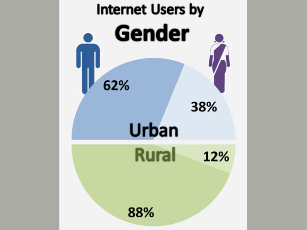 India to cross 400 million internet users by Dec 2015: IAMAI Report India to cross 400 million internet users by Dec 2015: IAMAI Report