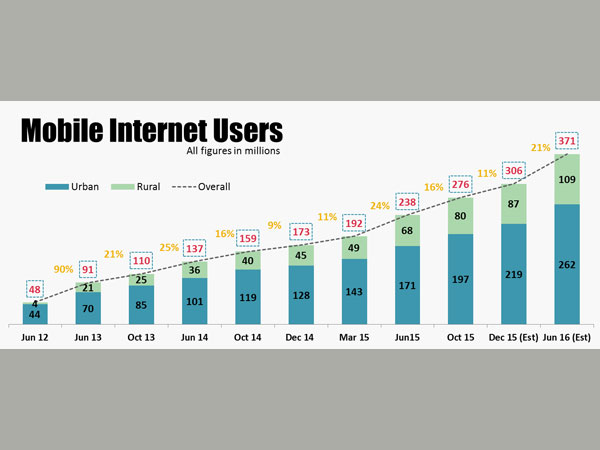 India to cross 400 million internet users by Dec 2015: IAMAI Report India to cross 400 million internet users by Dec 2015: IAMAI Report