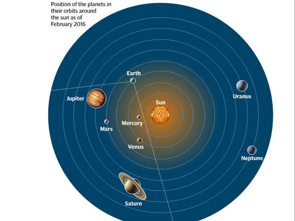 Five planets align in spectacular celestial show Five planets align in spectacular celestial show
