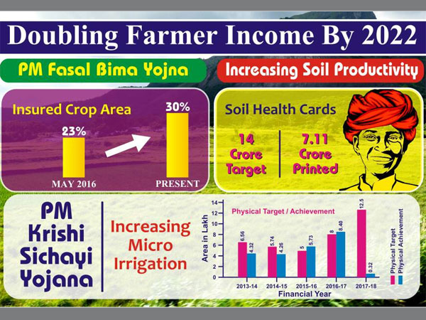 Doubling Farmer Income by 2022? Tracking Modi Government’s Progress on Agriculture Doubling Farmer Income by 2022? Tracking Modi Government’s Progress on Agriculture