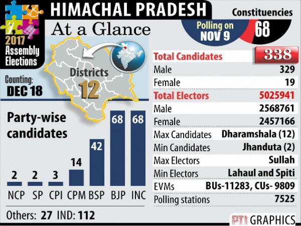 Himachal Pradesh assembly elections 2017 voting updates Himachal Pradesh assembly elections 2017 voting updates