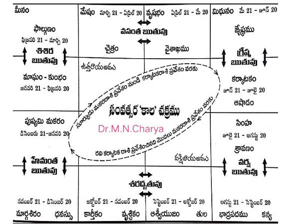 Celestial change every year Celestial change every year