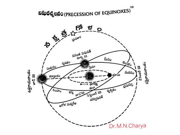 Celestial change every year Celestial change every year