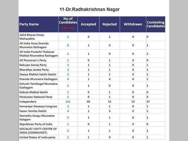 RK Nagar by poll 2017: EC releses final list of 59 candidates in Chennai RK Nagar by poll 2017: EC releses final list of 59 candidates in Chennai