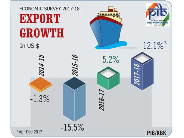 Economic Survey Sees GDP Growth At 7-7.5% Next Year Economic Survey Sees GDP Growth At 7-7.5% Next Year