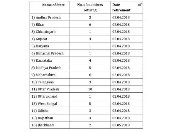 Rajya Sabha election on 23rd march for 58 seats Rajya Sabha election on 23rd march for 58 seats