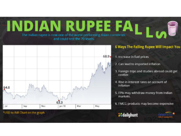Rupee Crashes To Lifetime Low of 69 Against US Dollar Rupee Crashes To Lifetime Low of 69 Against US Dollar