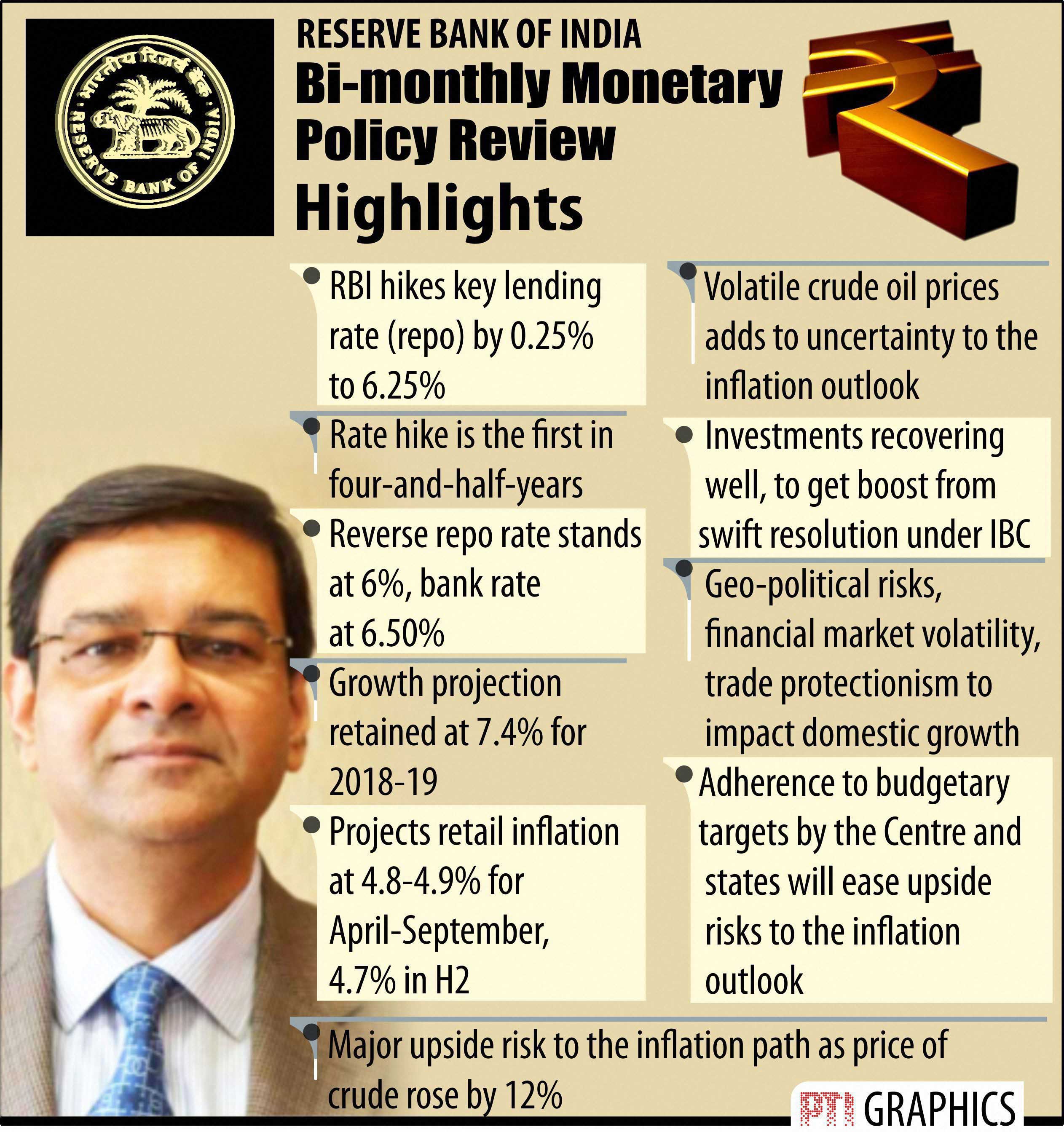 Monetary policy: RBI hikes repo rate by 25 bps to 6.25 per cent Monetary policy: RBI hikes repo rate by 25 bps to 6.25 per cent