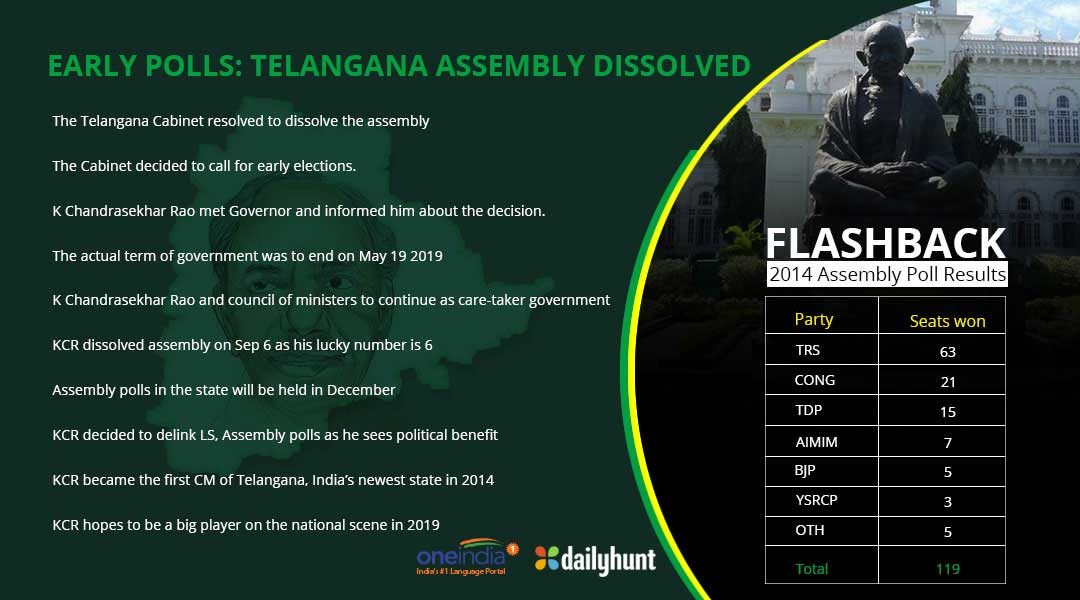 TRS announces list of 105 candidates for Telangana elections TRS announces list of 105 candidates for Telangana elections