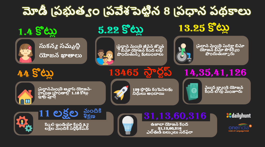 8 major schemes launched by Modi government that you must know 8 major schemes launched by Modi government that you must know