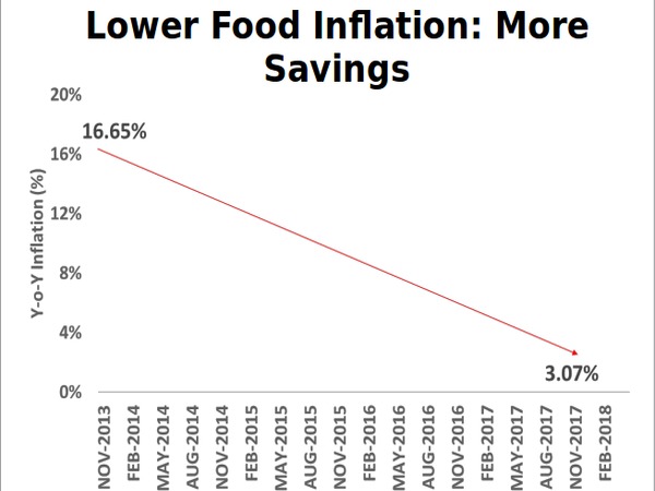 Inflation under check despite sharp rise in crude prices Inflation under check despite sharp rise in crude prices