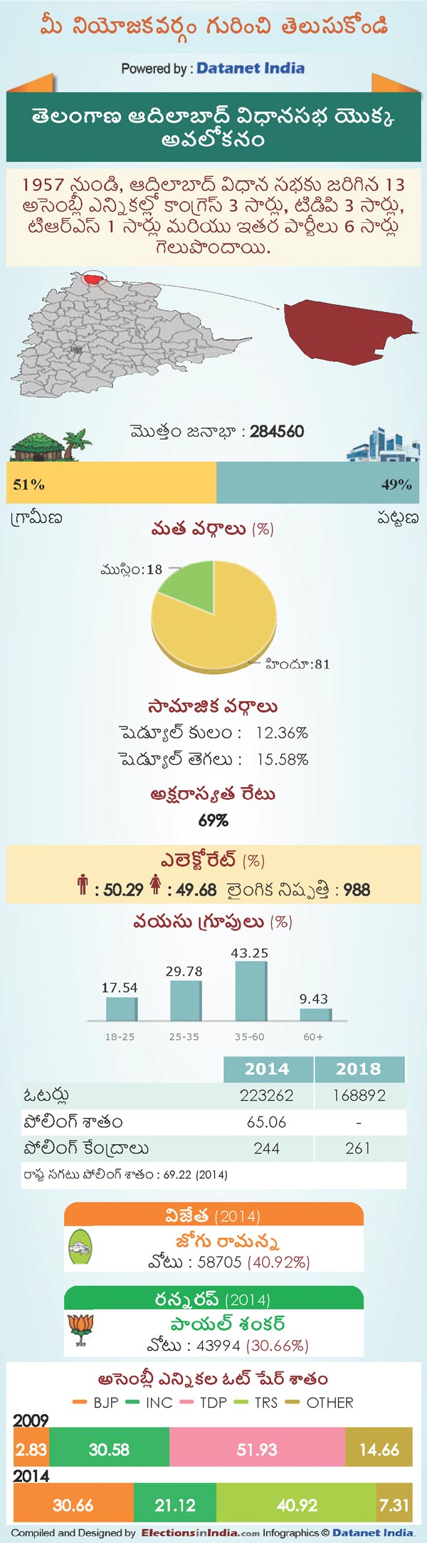 Telangana Assembly Elections 2018: Key Facts About Adilabad Constituency Telangana Assembly Elections 2018: Key Facts About Adilabad Constituency