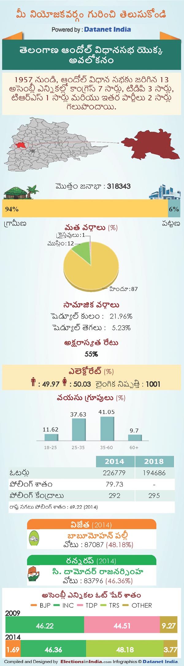 Telangana Assembly Elections 2018: Key Facts About Andole Constituency Telangana Assembly Elections 2018: Key Facts About Andole Constituency