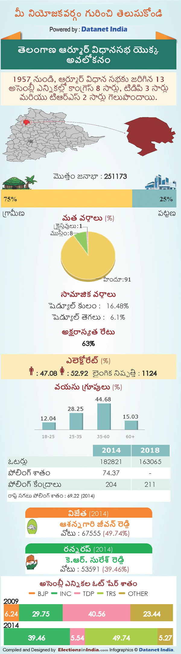 Armur Constituency Armur Constituency
