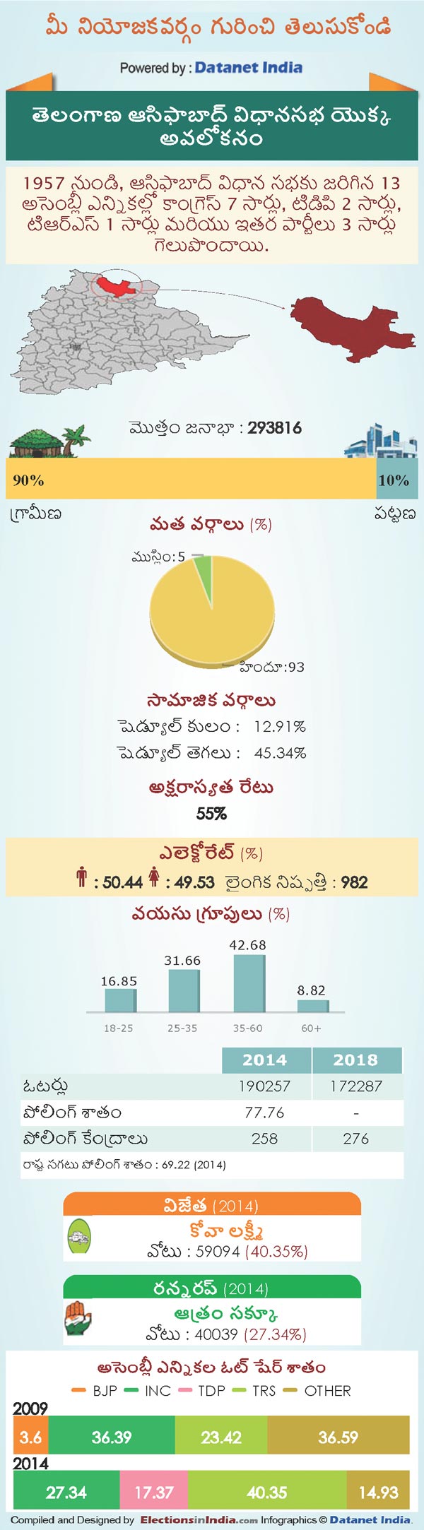 Telangana Assembly Elections 2018: Key Facts About Asifabad Constituency Telangana Assembly Elections 2018: Key Facts About Asifabad Constituency