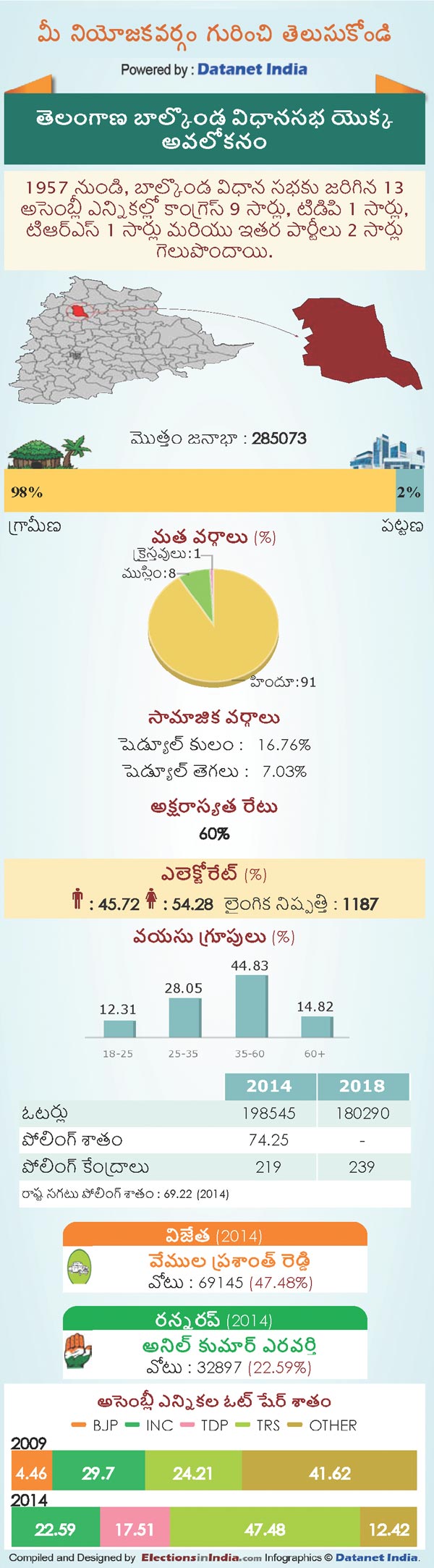 Telangana Assembly Elections 2018: Key Facts About Balkonda Constituency Telangana Assembly Elections 2018: Key Facts About Balkonda Constituency