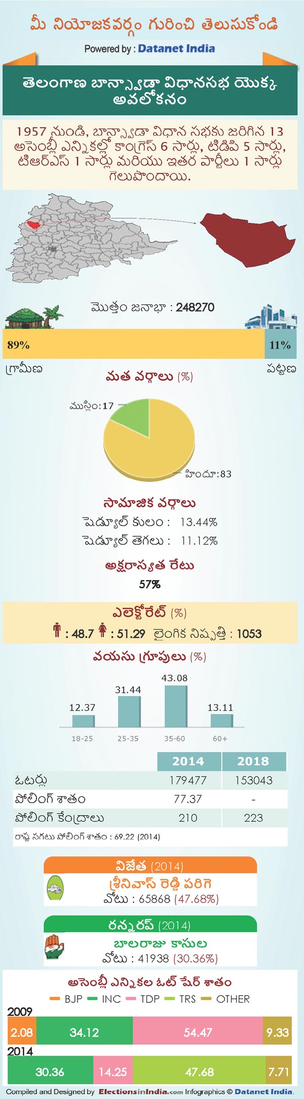 Telangana Assembly Elections 2018: Key Facts About Banswada Constituency Telangana Assembly Elections 2018: Key Facts About Banswada Constituency