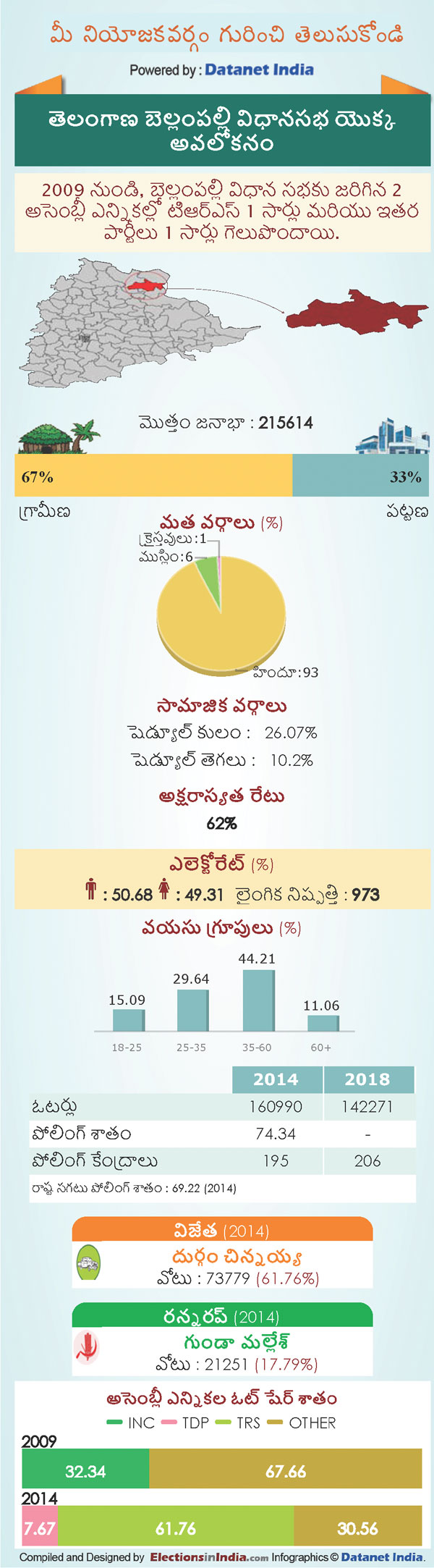 Telangana Assembly Elections 2018: Key Facts About Bellampalli Constituency Telangana Assembly Elections 2018: Key Facts About Bellampalli Constituency