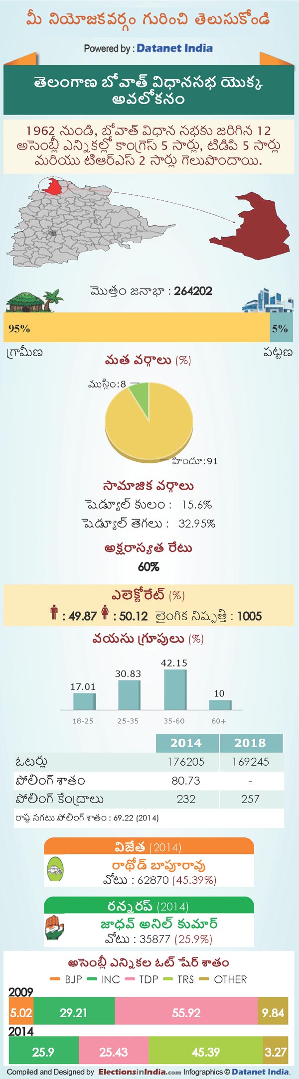 Telangana Assembly Elections 2018: Key Facts About Boath Constituency Telangana Assembly Elections 2018: Key Facts About Boath Constituency