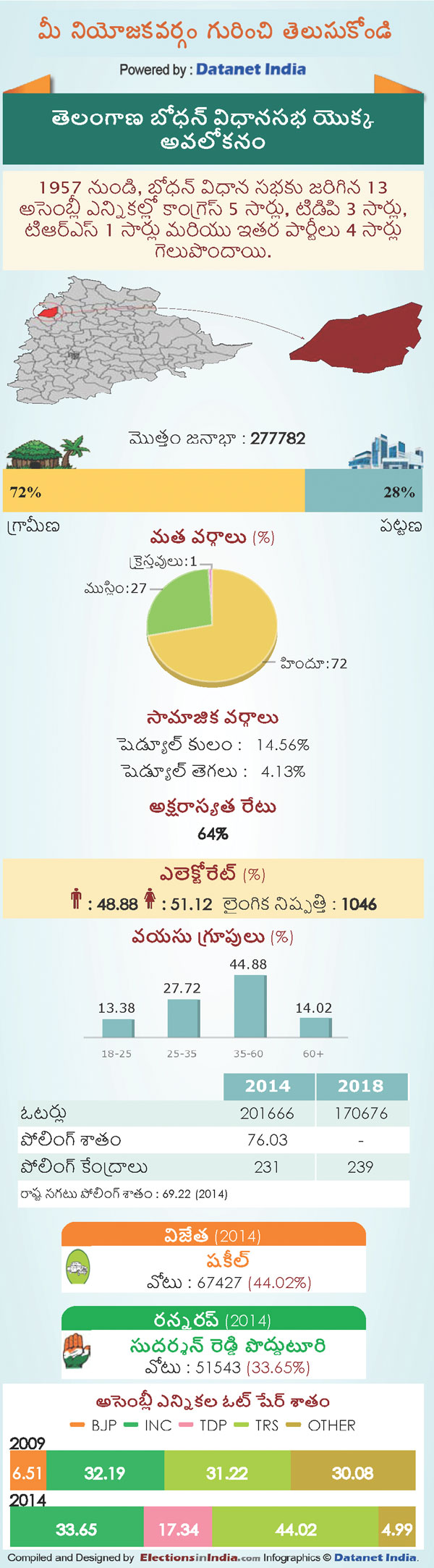 Telangana Assembly Elections 2018: Key Facts About Bodhan Constituency Telangana Assembly Elections 2018: Key Facts About Bodhan Constituency