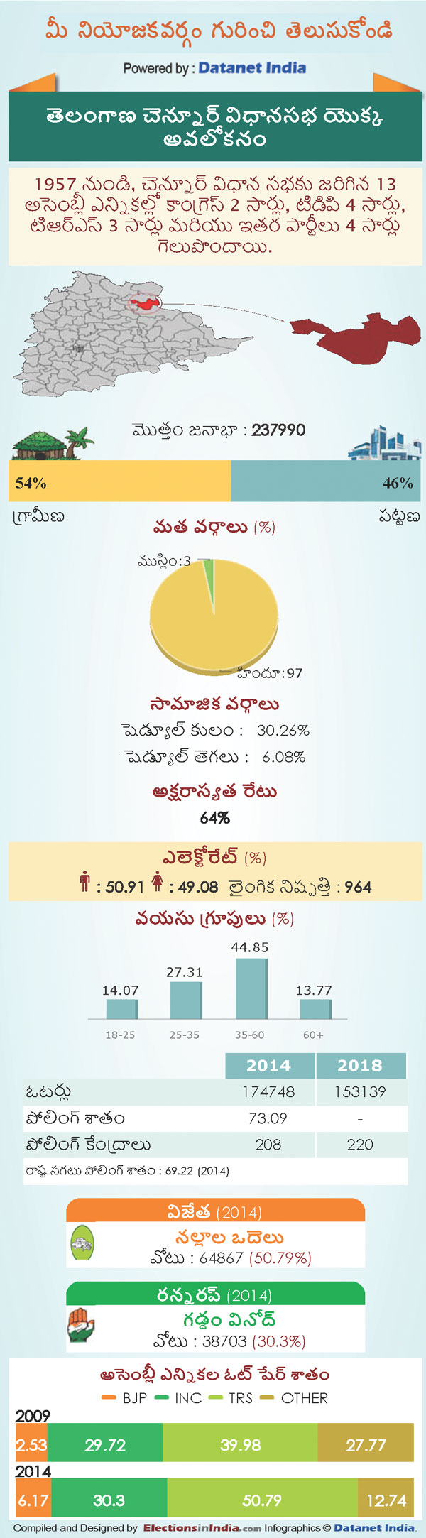 Telangana Assembly Elections 2018: Key Facts About Chennur Constituency Telangana Assembly Elections 2018: Key Facts About Chennur Constituency