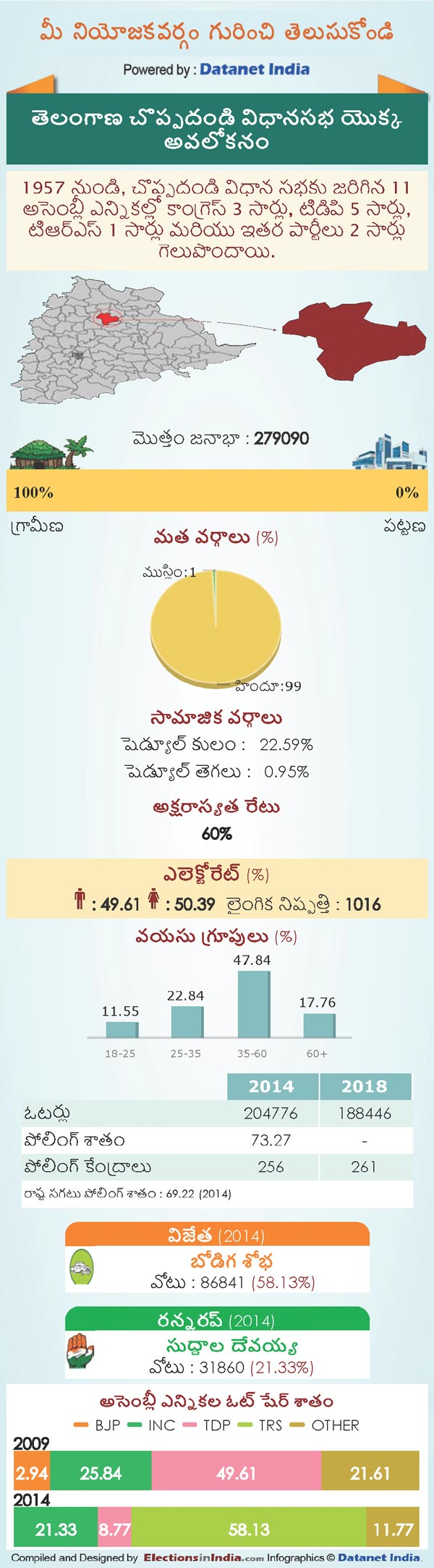 Telangana Assembly Elections 2018: Key Facts About Choppadandi Constituency Telangana Assembly Elections 2018: Key Facts About Choppadandi Constituency