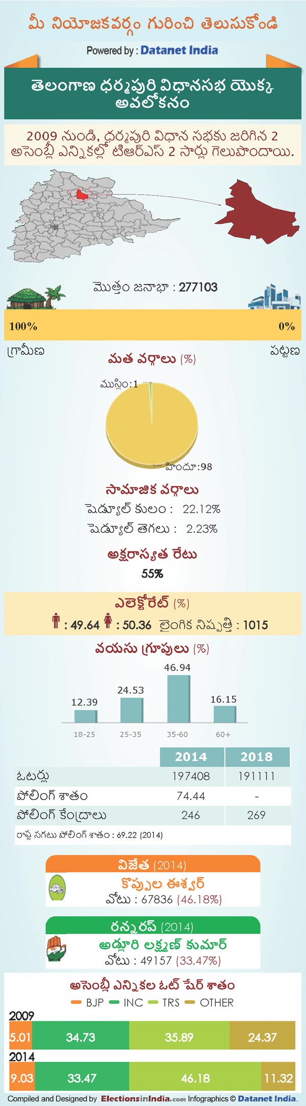 Telangana Assembly Elections 2018: Key Facts About Dharmapuri Constituency Telangana Assembly Elections 2018: Key Facts About Dharmapuri Constituency