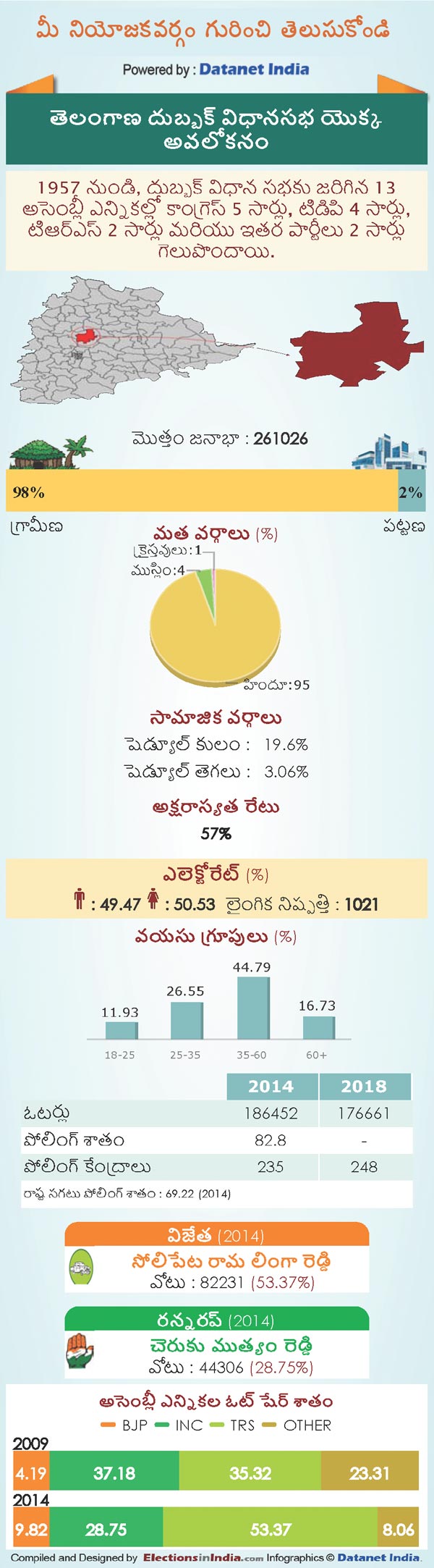 Telangana Assembly Elections 2018: Key Facts About Dubbaka Constituency Telangana Assembly Elections 2018: Key Facts About Dubbaka Constituency