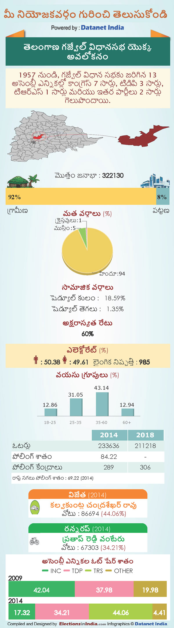 Telangana Assembly Elections 2018: Key Facts About Gajwel Constituency Telangana Assembly Elections 2018: Key Facts About Gajwel Constituency