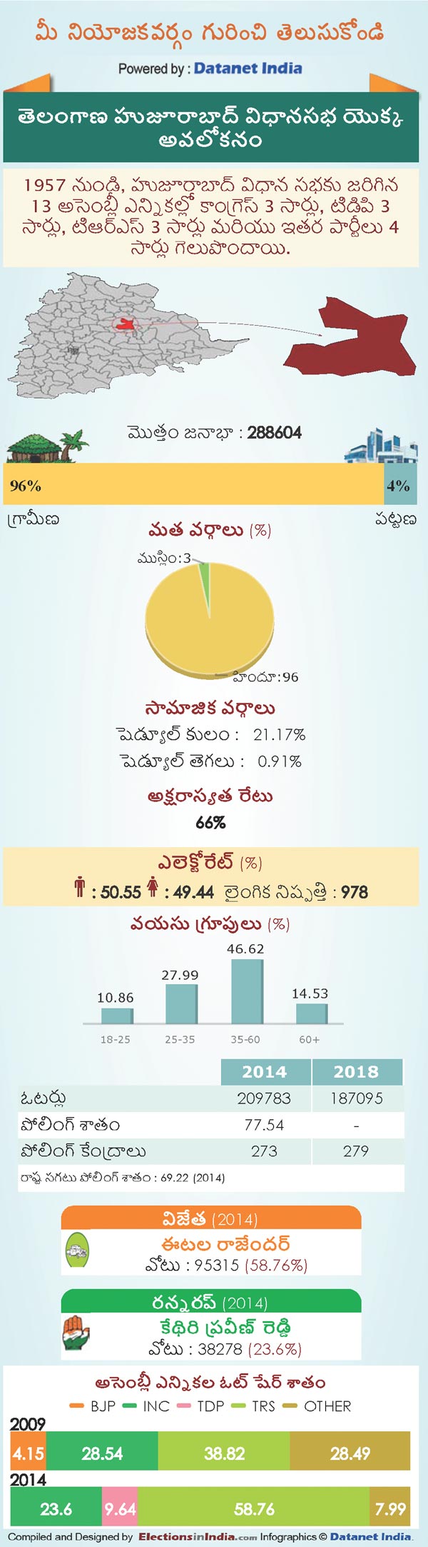 Telangana Assembly Elections 2018: Key Facts About Huzurabad Constituency Telangana Assembly Elections 2018: Key Facts About Huzurabad Constituency
