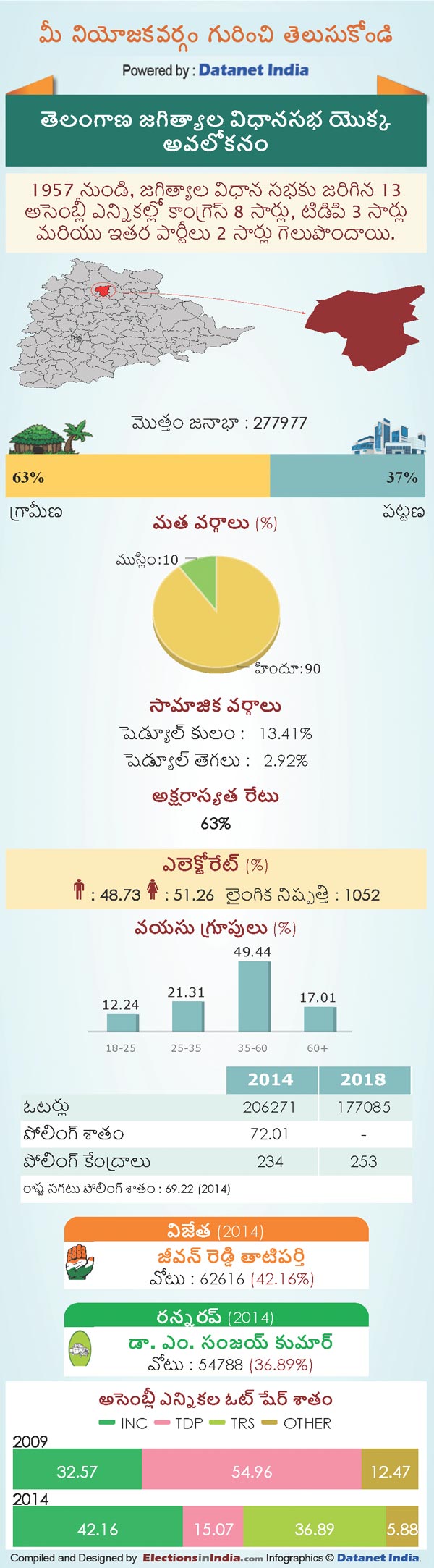 Telangana Assembly Elections 2018: Key Facts About Jagtial Constituency Telangana Assembly Elections 2018: Key Facts About Jagtial Constituency