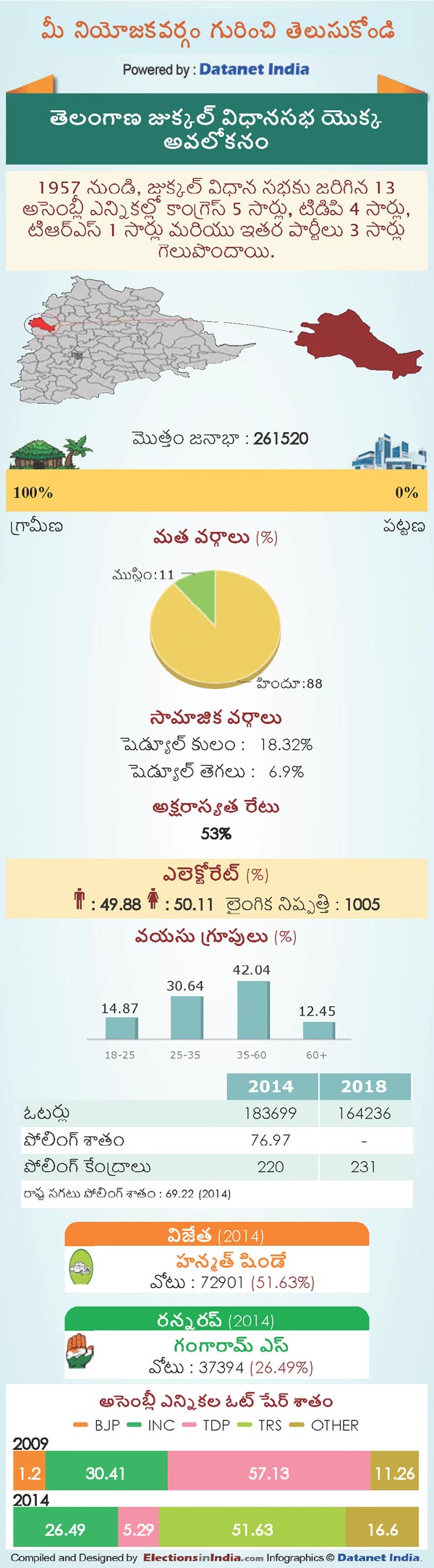 Telangana Assembly Elections 2018: Key Facts About Jukkal Constituency Telangana Assembly Elections 2018: Key Facts About Jukkal Constituency