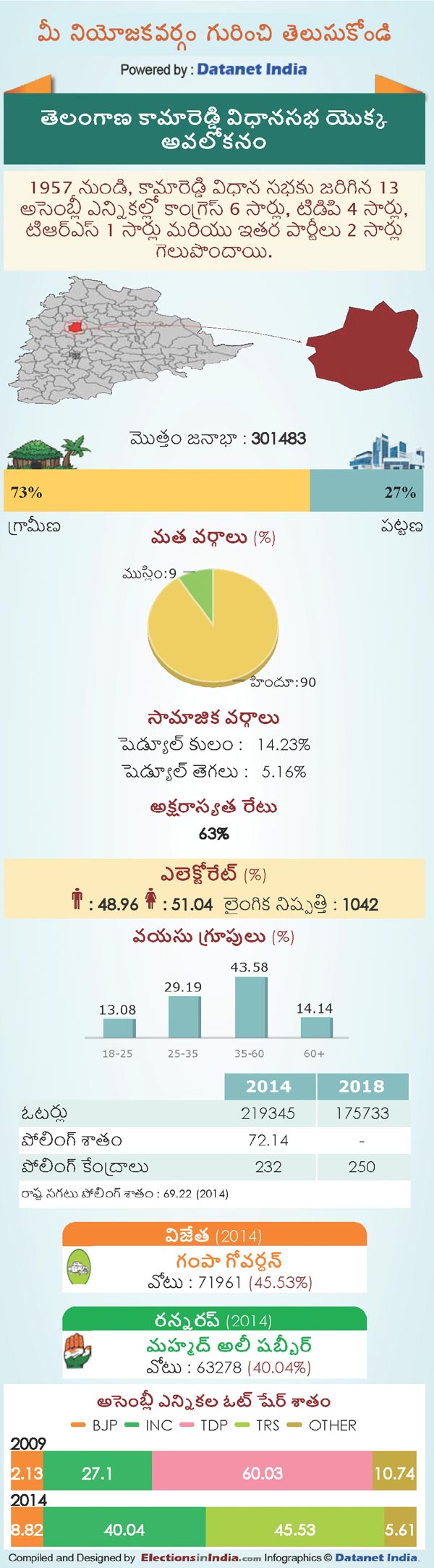 Telangana Assembly Elections 2018: Key Facts About Kamareddy Constituency Telangana Assembly Elections 2018: Key Facts About Kamareddy Constituency