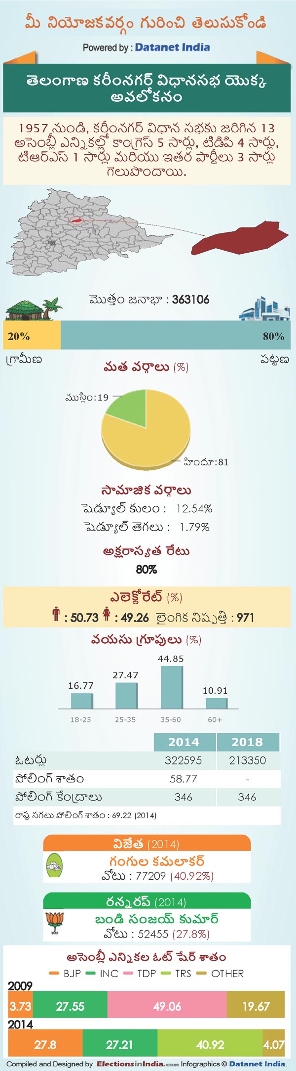 Telangana Assembly Elections 2018: Key Facts About Karimnagar Constituency Telangana Assembly Elections 2018: Key Facts About Karimnagar Constituency
