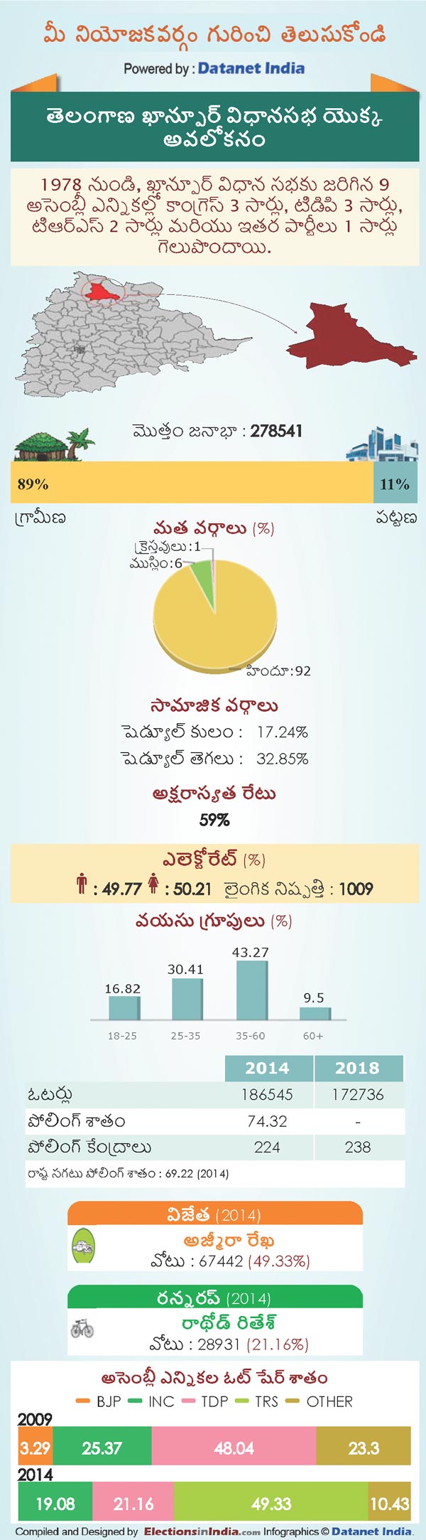 Telangana Assembly Elections 2018: Key Facts About Khanapur Constituency Telangana Assembly Elections 2018: Key Facts About Khanapur Constituency