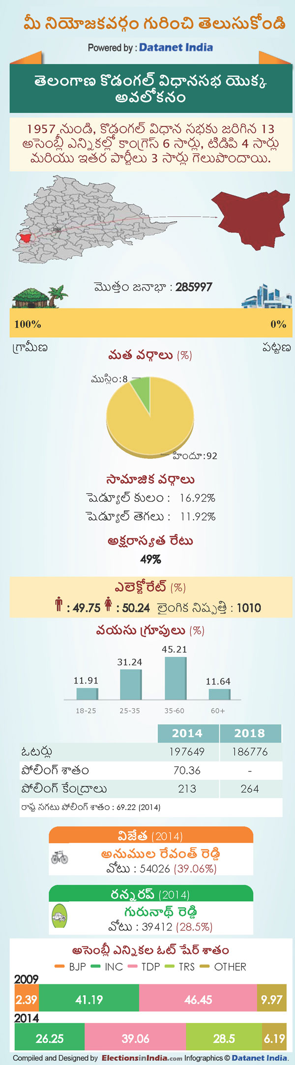 Telangana Assembly Elections 2018: Key Facts About Kodangal Constituency Telangana Assembly Elections 2018: Key Facts About Kodangal Constituency
