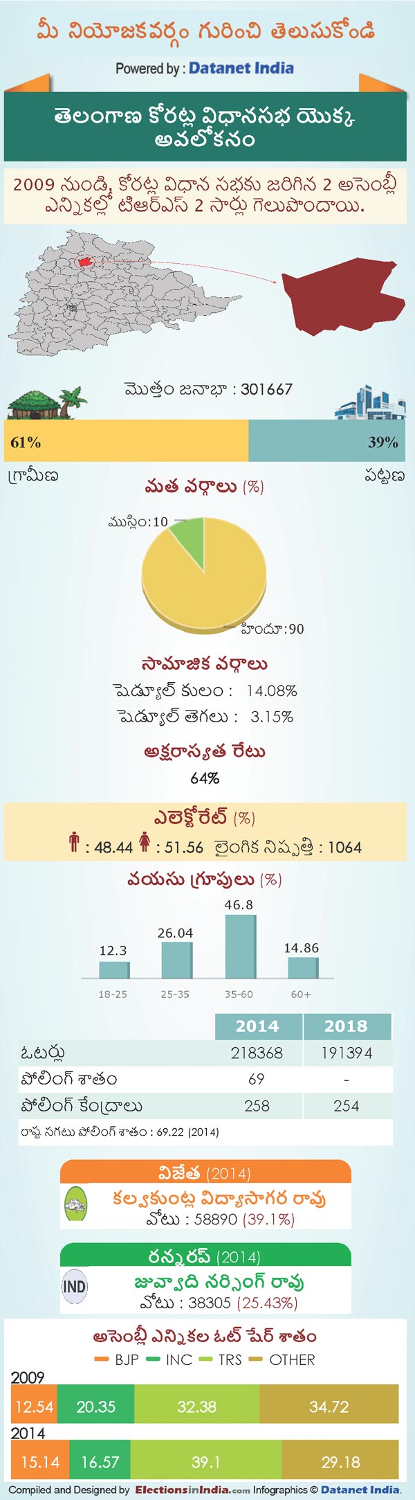 Telangana Assembly Elections 2018: Key Facts About Koratla Constituency Telangana Assembly Elections 2018: Key Facts About Koratla Constituency