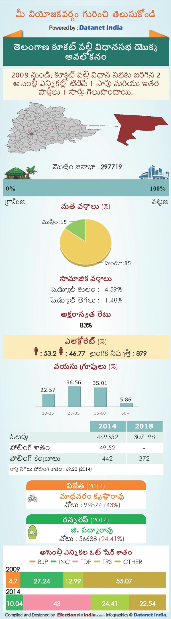 Telangana Assembly Elections 2018: Key Facts About Kukatpally Constituency Telangana Assembly Elections 2018: Key Facts About Kukatpally Constituency