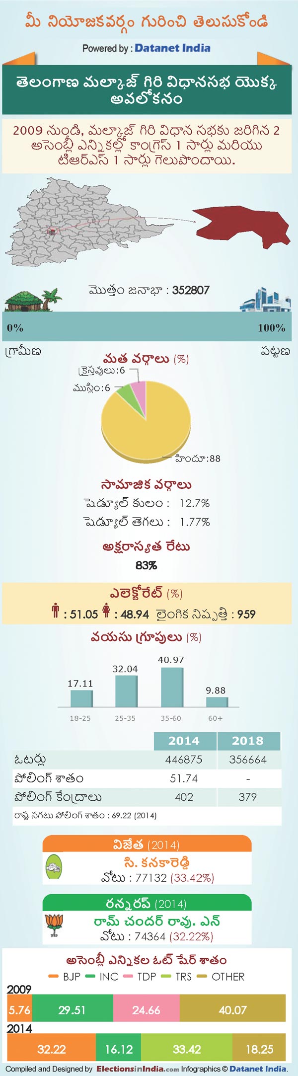 Telangana Assembly Elections 2018: Key Facts About Malkajgiri Constituency Telangana Assembly Elections 2018: Key Facts About Malkajgiri Constituency
