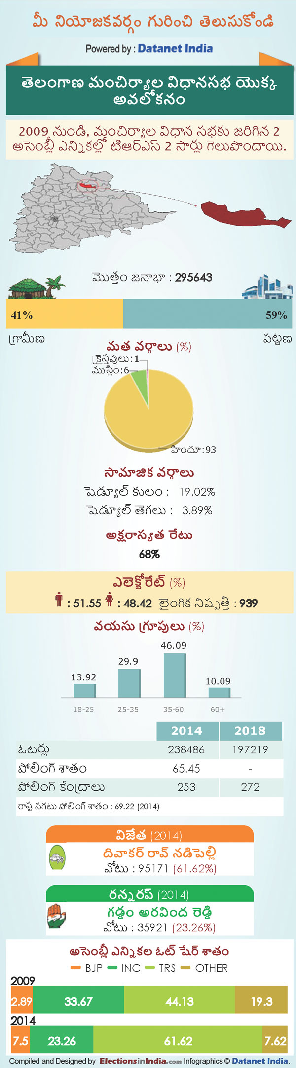Telangana Assembly Elections 2018: Key Facts About Mancherial Constituency Telangana Assembly Elections 2018: Key Facts About Mancherial Constituency