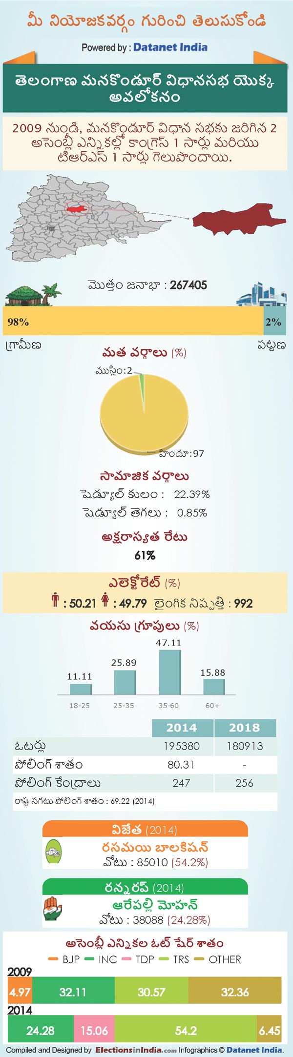 Telangana Assembly Elections 2018: Key Facts About Manakondur Constituency Telangana Assembly Elections 2018: Key Facts About Manakondur Constituency