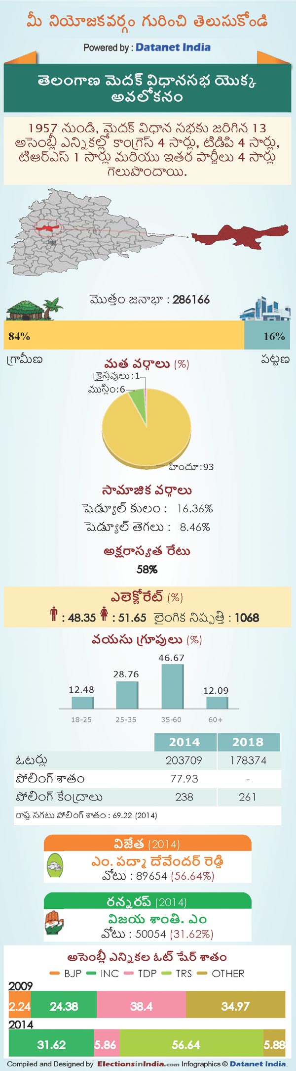 Telangana Assembly Elections 2018: Key Facts About Medak Constituency Telangana Assembly Elections 2018: Key Facts About Medak Constituency