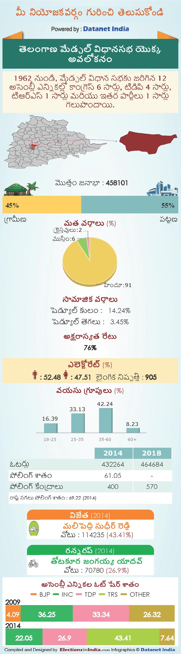 Telangana Assembly Elections 2018: Key Facts About Medchal Constituency Telangana Assembly Elections 2018: Key Facts About Medchal Constituency