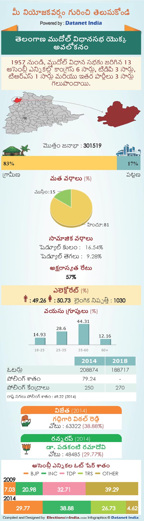 Telangana Assembly Elections 2018: Key Facts About Mudhole Constituency Telangana Assembly Elections 2018: Key Facts About Mudhole Constituency