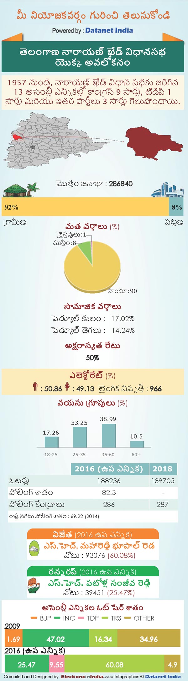 Telangana Assembly Elections 2018: Key Facts About Narayankhed Constituency Telangana Assembly Elections 2018: Key Facts About Narayankhed Constituency